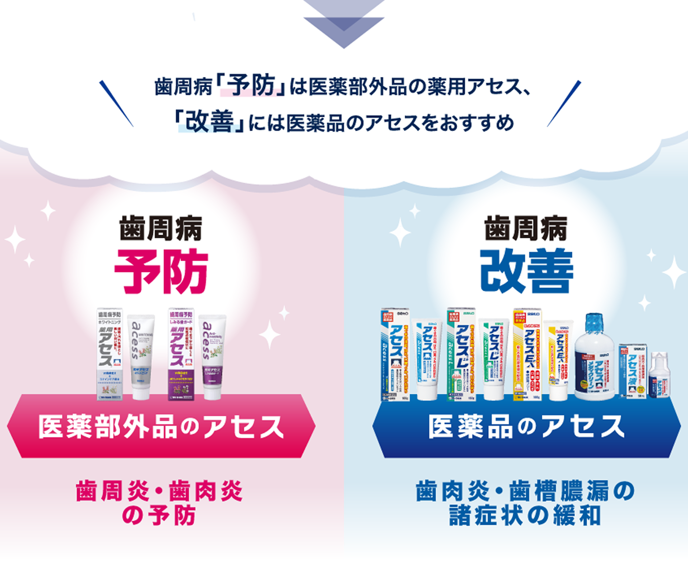 歯周病「予防」は医薬部外品の薬用アセス、「改善」には医薬品のアセスをおすすめ